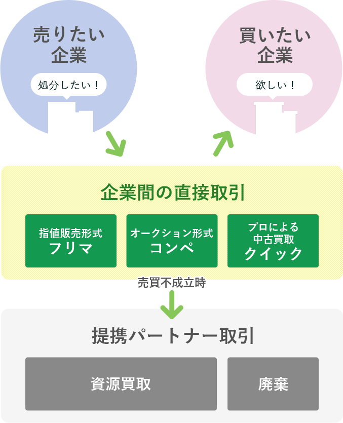 最短60秒 すてる をなくす企業向けフリマサービス Resaco リサコ